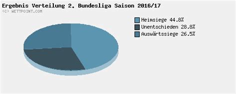 wettpoint fussball|fußball statistiken datenbank.